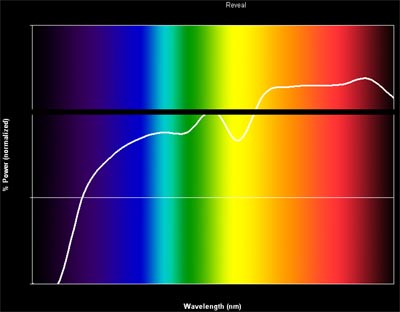 GE Reveal spectrum